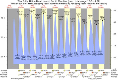 See the 7 day tide time predictions and weather summary for Port Royal Plantation, Hilton Head Island in South Carolina, United States. . Tide times hilton head